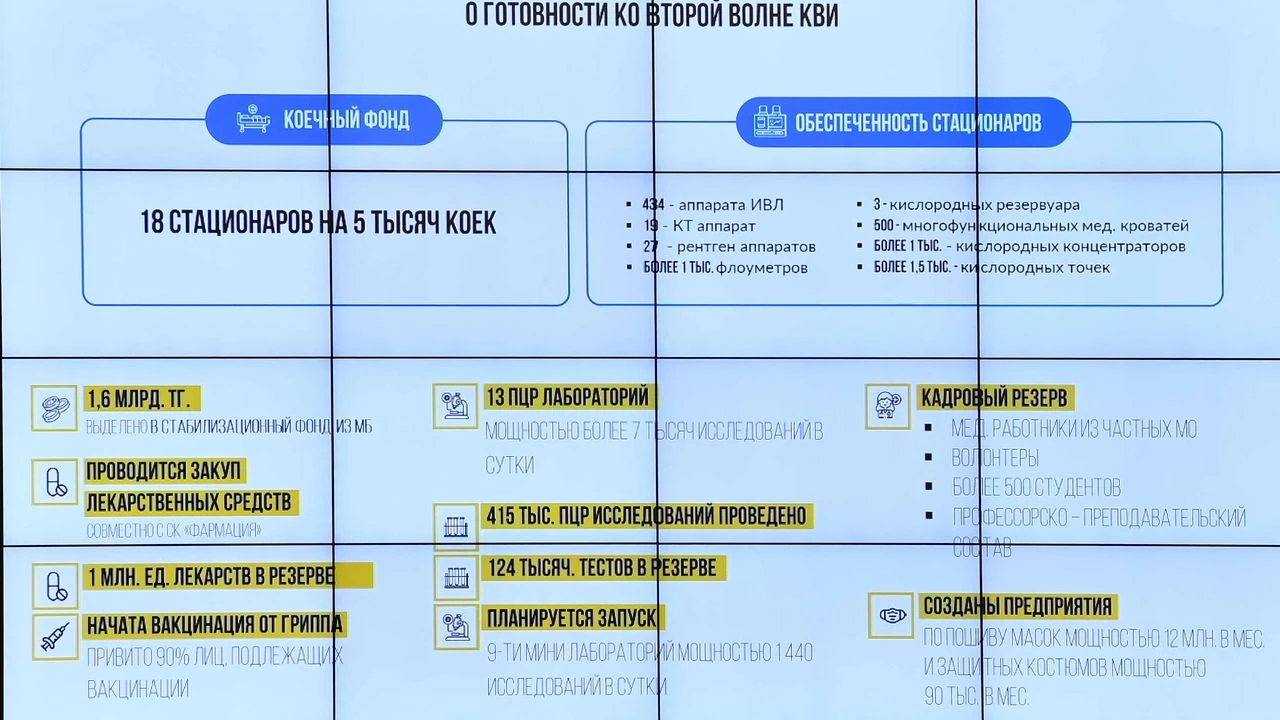 Глава государства провел совещание по подготовке ко второй волне пандемии коронавируса 