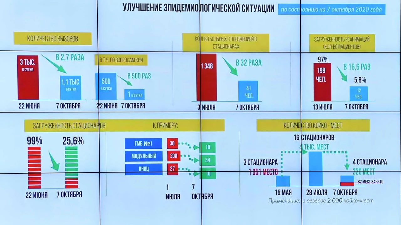 Глава государства провел совещание по подготовке ко второй волне пандемии коронавируса 